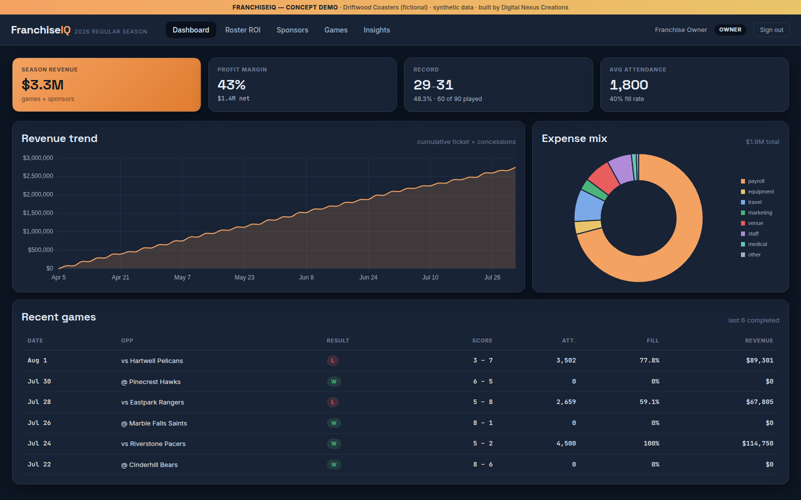 FranchiseIQ demo — owner analytics dashboard
